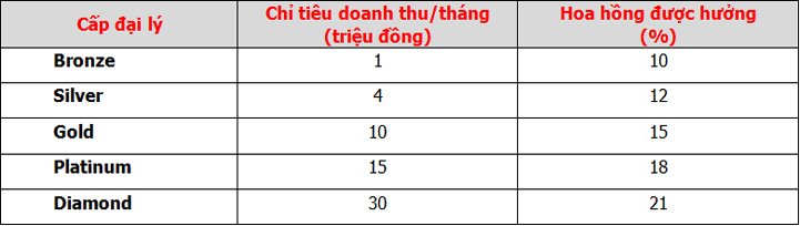 hoahong-daily